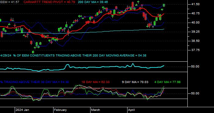  Issues Above Moving Averages for the iShares MSCI Emerging Index Fund ETF Daily Data Period