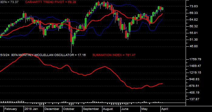  McClellan Oscillator/Summation for the iShares Core MSCI EAFE ETF Monthly Data Period