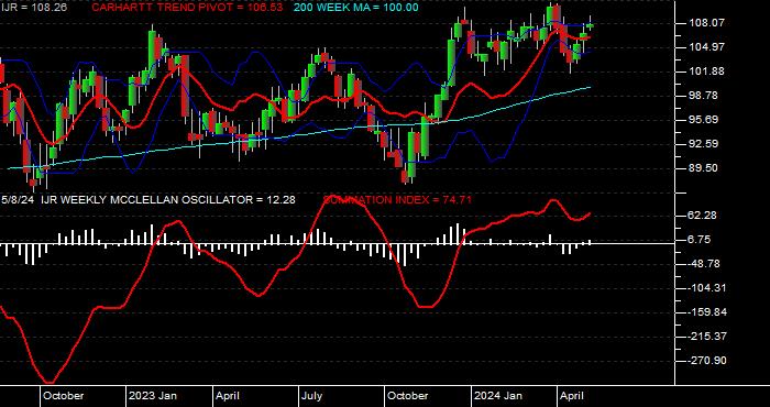  McClellan Oscillator/Summation for the iShares S&P SmallCap 600 Index Fund ETF Weekly Data Period
