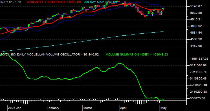  McClellan Volume Oscillator/Summation for the S & P 500 Index Daily Data Period