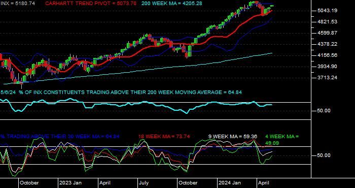  Issues Above Moving Averages for the S & P 500 Index Weekly Data Period