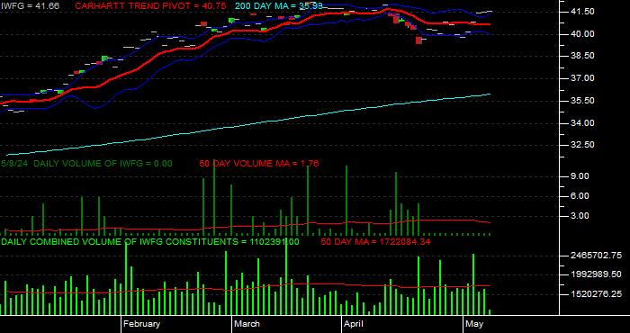  Volume / Composite Volume for the IQ Winslow Focused Large Cap Growth ETF Daily Data Period