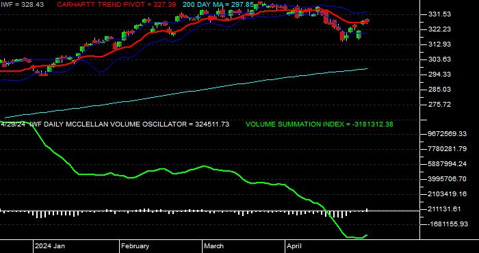 McClellan Volume Oscillator/Summation for the iShares Russell 1000 Growth ETF Daily Data Period