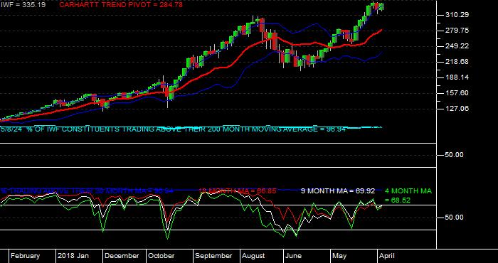  Issues Above Moving Averages for the iShares Russell 1000 Growth ETF Monthly Data Period