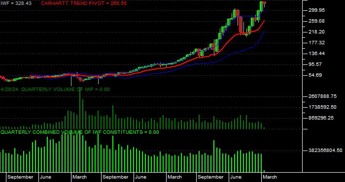  Volume / Composite Volume for the iShares Russell 1000 Growth ETF Quarterly Data Period