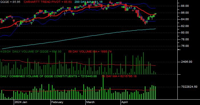  Volume / Composite Volume for the Direxion Direxion NASDAQ-100 Equal Weighted Index Shares Daily Data Period