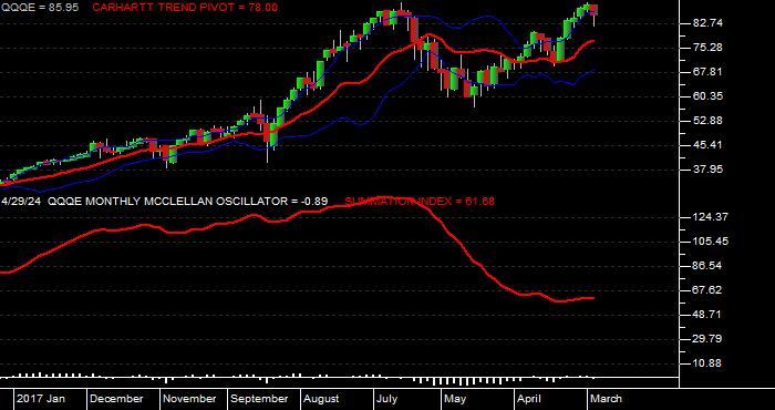  McClellan Oscillator/Summation for the Direxion Direxion NASDAQ-100 Equal Weighted Index Shares Monthly Data Period