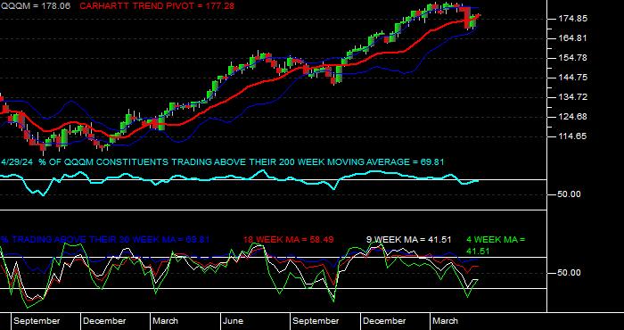  Issues Above Moving Averages for the Invesco NASDAQ 100 ETF Weekly Data Period