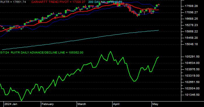  Advance Decline Line for the Russell 1000 Index Daily Data Period