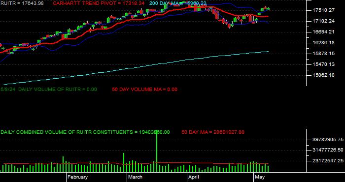  Volume / Composite Volume for the Russell 1000 Index Daily Data Period