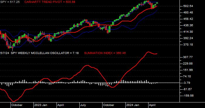  McClellan Oscillator/Summation for the SPDR S & P 500 ETF Weekly Data Period