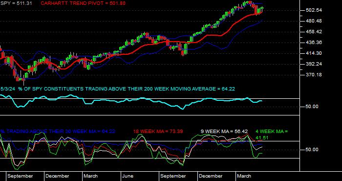  Issues Above Moving Averages for the SPDR S & P 500 ETF Weekly Data Period