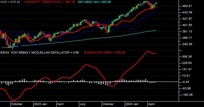  McClellan Oscillator/Summation for the Vanguard S&P 500 ETF Weekly Data Period
