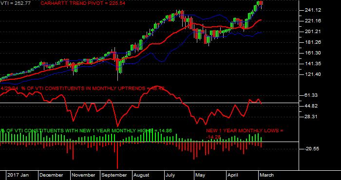 Constituent Trends, Highs, Lows for the Vanguard Total Stock Market ETF Monthly Data Period