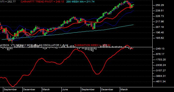  McClellan Oscillator/Summation for the Vanguard Total Stock Market ETF Weekly Data Period