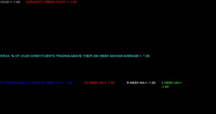  Issues Above Moving Averages for the Vanguard Total International Stock ETF Weekly Data Period