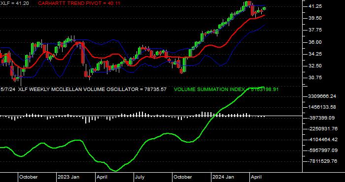  McClellan Volume Oscillator/Summation for the SPDR Financial Select Sector SPDR Fund Weekly Data Period