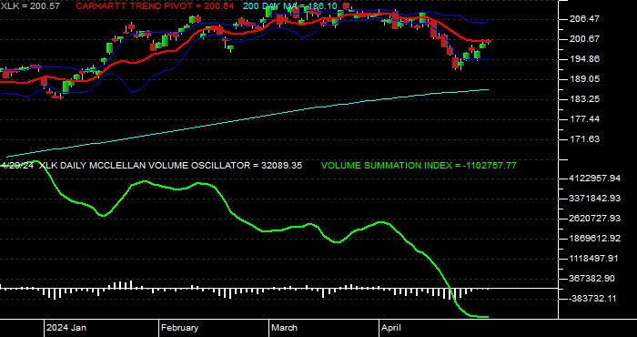  McClellan Volume Oscillator/Summation for the SPDR Technology Select Sector SPDR Fund Daily Data Period