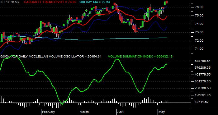  McClellan Volume Oscillator/Summation for the SPDR Consumer Staples Select Sector SPDR Fund Daily Data Period